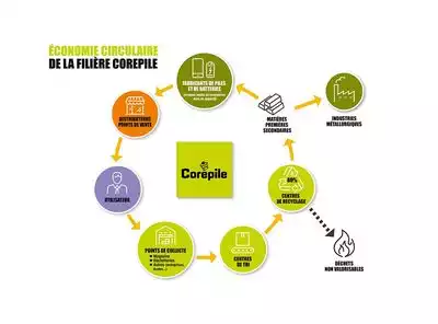 Economie circulaire de la filière des piles