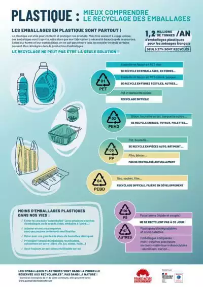 Plastique : mieux comprendre le recyclage des emballages