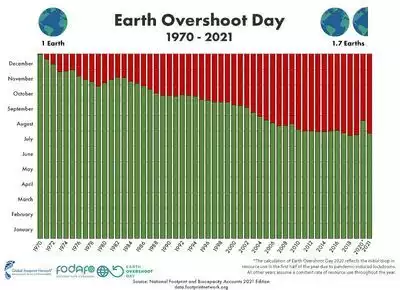 Source : Global Footprint Network