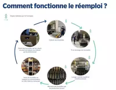 Comment fonctionne le réemploi